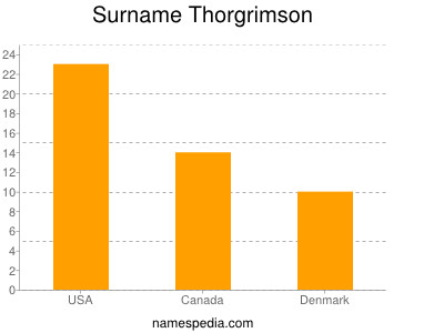 Surname Thorgrimson