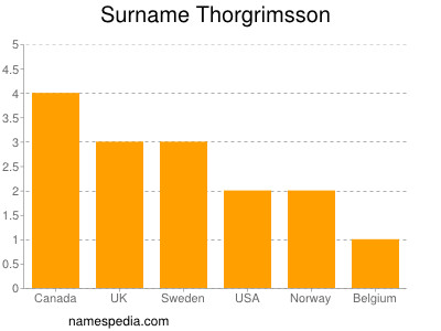 Surname Thorgrimsson