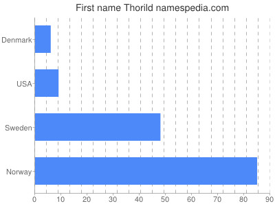 Given name Thorild