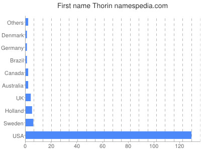Given name Thorin