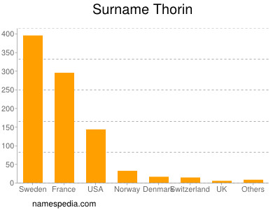 Surname Thorin