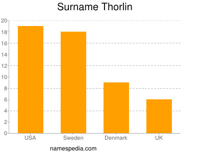 Surname Thorlin