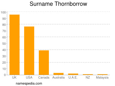 Surname Thornborrow