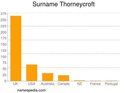 Surname Thorneycroft