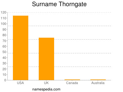 Surname Thorngate