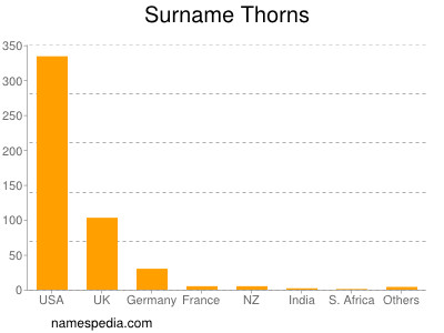 Surname Thorns