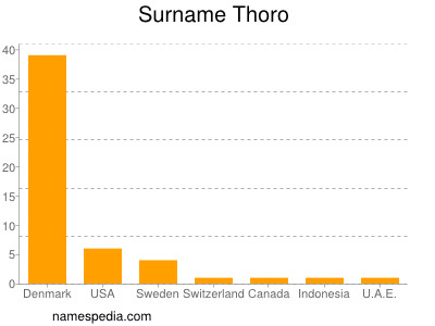 Surname Thoro