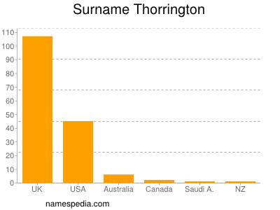 Surname Thorrington