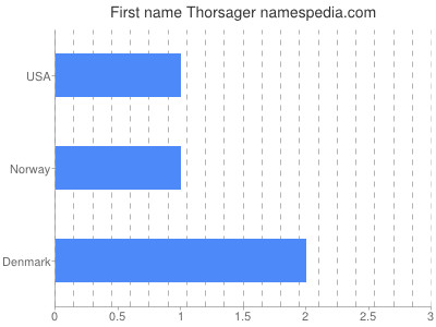 Given name Thorsager