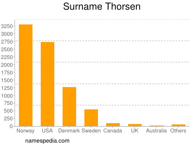Surname Thorsen