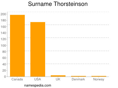 Surname Thorsteinson
