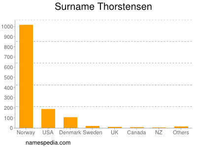 Surname Thorstensen