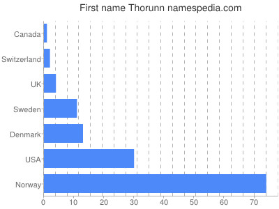 Given name Thorunn
