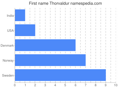 Given name Thorvaldur