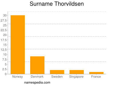 Surname Thorvildsen