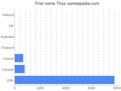 Given name Thos