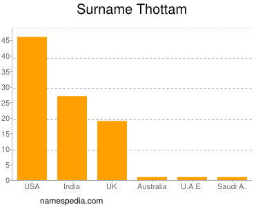 Surname Thottam