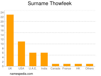 Surname Thowfeek