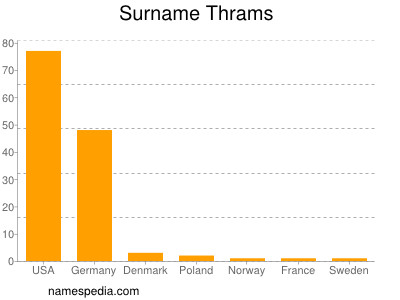 Surname Thrams