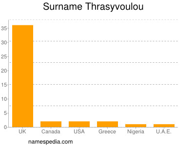 Surname Thrasyvoulou
