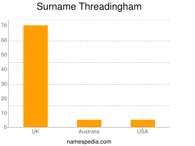 Surname Threadingham