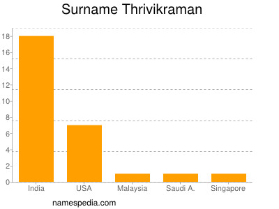 Surname Thrivikraman