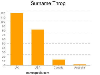 Surname Throp