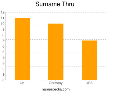 Surname Thrul