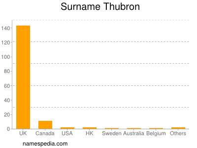 Surname Thubron