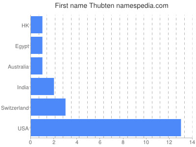 Given name Thubten