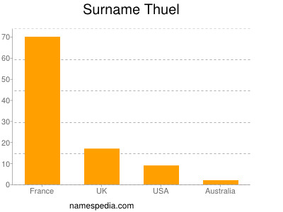 Surname Thuel