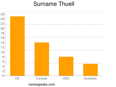 Surname Thuell