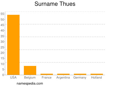 Surname Thues