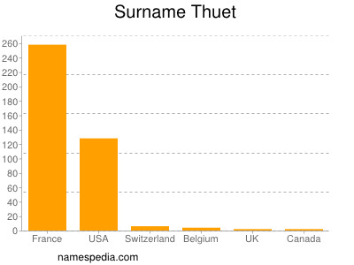 Surname Thuet