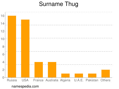 Surname Thug