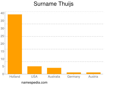 Surname Thuijs