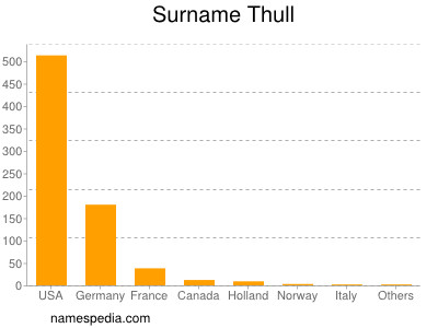 Surname Thull