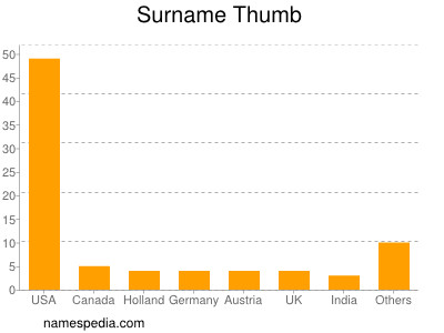 Surname Thumb