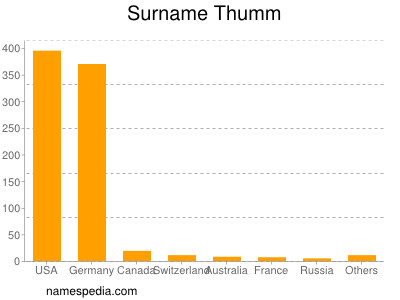 Surname Thumm