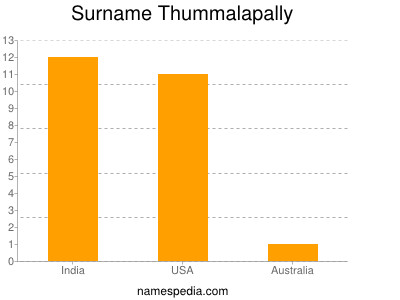 Surname Thummalapally