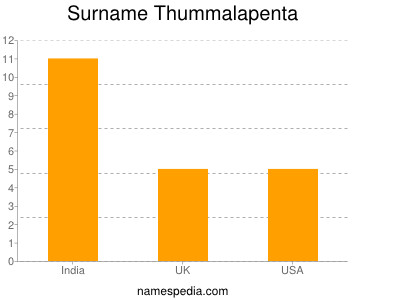 Surname Thummalapenta