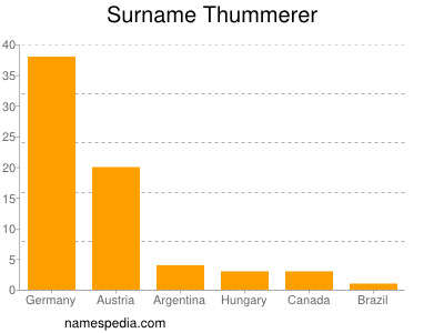 Surname Thummerer