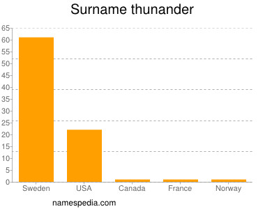 Surname Thunander