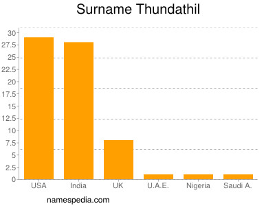 Surname Thundathil