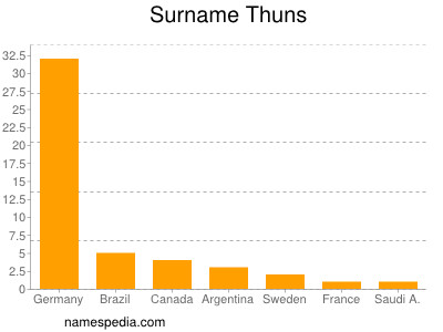 Surname Thuns