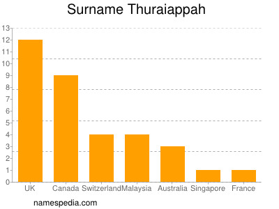 Surname Thuraiappah