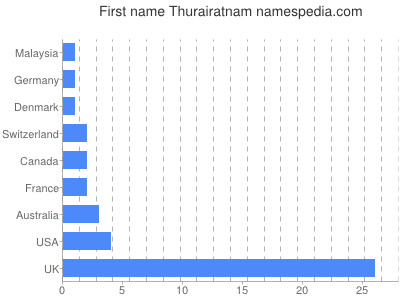 Given name Thurairatnam