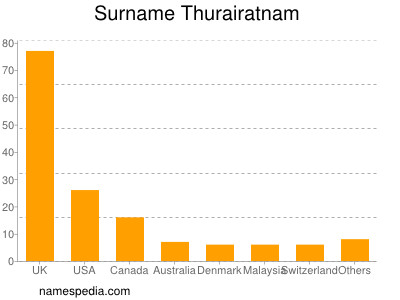 Surname Thurairatnam