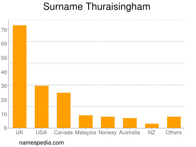 Surname Thuraisingham