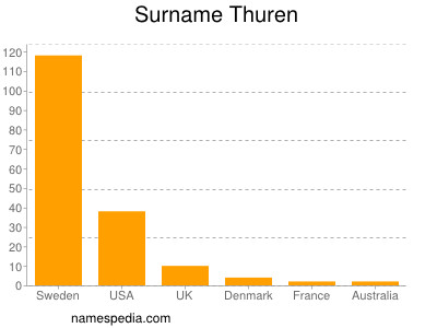 Surname Thuren